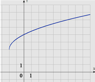  На рисунке изображен график функции вида 
f(x)=√(ax+b)+c,
где числа a,b и c – целые. 
Найдите f(160).
 