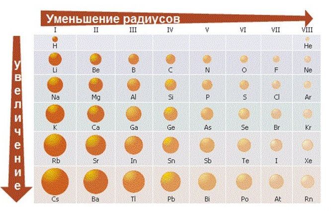 Закономерности изменения химических свойств элементов и их соединений