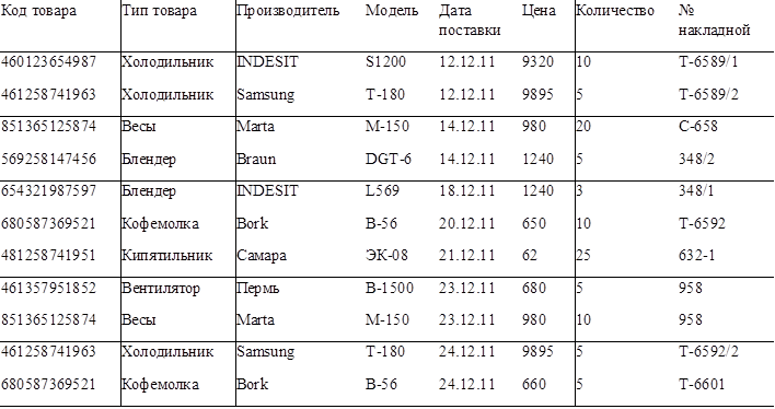 Код товара	Тип товара	Производитель	Модель	Дата поставки	Цена	Количество	№ накладной
460123654987	Холодильник	INDESIT	S1200	12.12.11	9320	10	Т-6589/1
461258741963	Холодильник	Samsung	T-180	12.12.11	9895	5	Т-6589/2
851365125874	Весы	Marta	M-150	14.12.11	980	20	C-658
569258147456	Блендер	Braun	DGT-6	14.12.11	1240	5	348/2
654321987597	Блендер	INDESIT	L569	18.12.11	1240	3	348/1
680587369521	Кофемолка	Bork	B-56	20.12.11	650	10	Т-6592
481258741951	Кипятильник	Самара	ЭК-08	21.12.11	62	25	632-1
461357951852	Вентилятор	Пермь	В-1500	23.12.11	680	5	958
851365125874	Весы	Marta	M-150	23.12.11	980	10	958
461258741963	Холодильник	Samsung	T-180	24.12.11	9895	5	Т-6592/2
680587369521	Кофемолка	Bork	B-56	24.12.11	660	5	Т-6601

