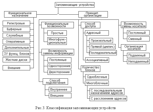 Draw_3: Memory Devices Classific