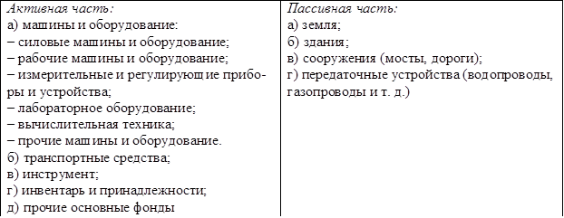 Активная часть:	Пассивная часть:
а) машины и оборудование:	а) земля;
– силовые машины и оборудование;	б) здания;
– рабочие машины и оборудование;	в) сооружения (мосты, дороги);
– измерительные и регулирующие прибо-	г) передаточные устройства (водопроводы,
ры и устройства;	газопроводы и т. д.)
– лабораторное оборудование;	
– вычислительная техника;	
– прочие машины и оборудование.	
б) транспортные средства;	
в) инструмент;	
г) инвентарь и принадлежности;	
д) прочие основные фонды	

