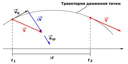 Среднее ускорение