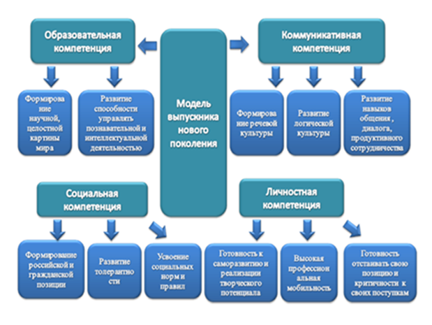 Формирование в вузе. Модель выпускника вуза. Формирование социальных компетенций будущих педагогов в вузе.. Модель профессиональной компетентности будущего учителя. Модель компетенций преподавателя вуза.