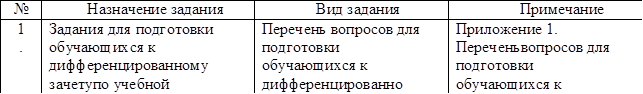 №	Назначение задания	Вид задания	Примечание
1.	Задания для подготовки обучающихся к
дифференцированному зачету по учебной дисциплине	Перечень вопросов для подготовки обучающихся к
дифференцированному зачету	Приложение 1. Перечень вопросов для подготовки
обучающихся к дифференцированному зачет

