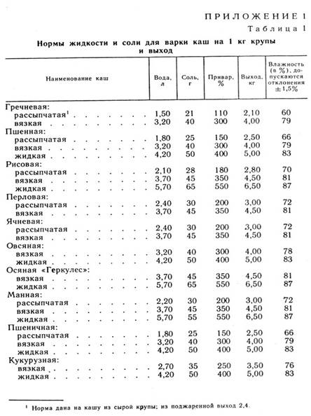 Таблица 1. Нормы жидкости и соли для варки каш на 1 кг крупы и выход