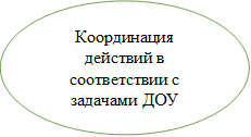 Координация действий в соответствии с задачами ДОУ