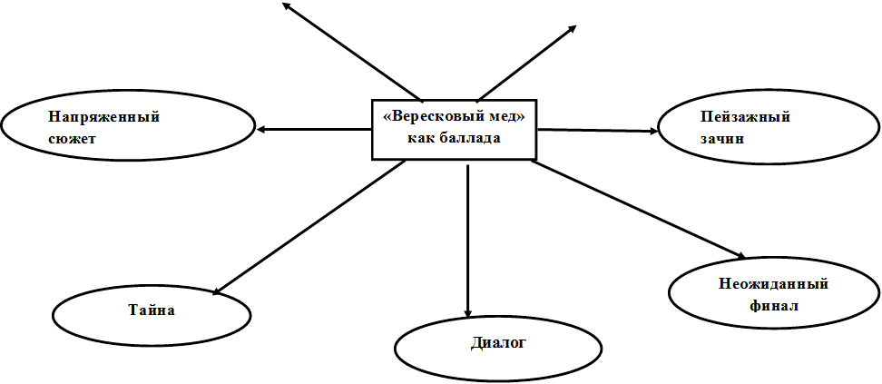 План баллады вересковый мед 5 класс