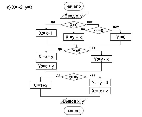 Ax2 bx c 0 блок схема