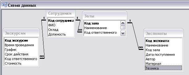 Схема связей базы данных