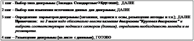 Надпись:  1 шаг - Выбор типа диаграммы (Закладка СтандартныеðКруговая); ДАЛЕЕ
 2 шаг – Выбор или изменения источников данных для диаграммы; ДАЛЕЕ
 3 шаг – Определение параметров диаграммы (заголовки, подписи к осям, размещение легенды и т.п.); ДАЛЕЕ
Примечание: на 3 шаге надо обязательно ввести название диаграммы”Круговая диаграмма” и выбрать соответствующие подписи к секторам (данным), определить необходимость легенды и ее размещение.   
 4 шаг – Размещение диаграммы (на листе с данными); ГОТОВО
 
