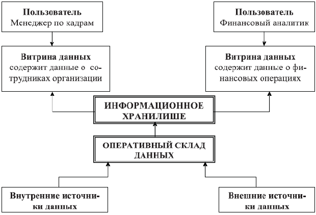 Принцип построения информационного хранилищ трехуровневой архитектуры