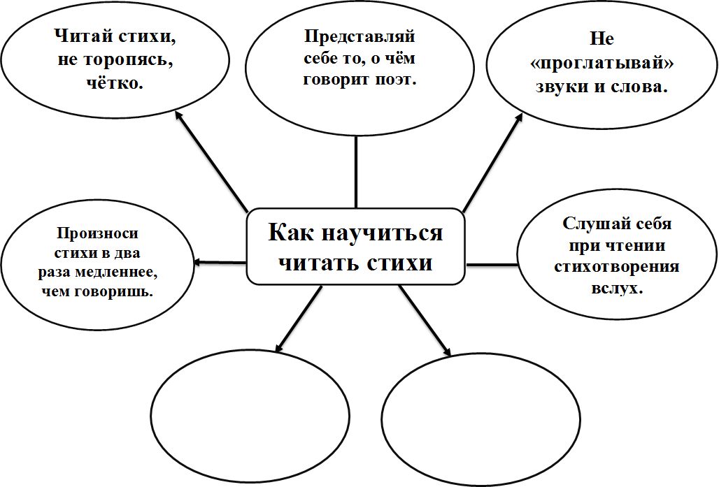Читай стихи, не торопясь, чётко.

,Не «проглатывай» звуки и слова.,Представляй себе то, о чём говорит поэт.

,Произноси стихи в два раза медленнее, чем говоришь.,Слушай себя при чтении стихотворения вслух.,Как научиться       читать стихи


