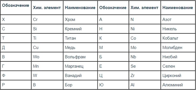 Список используемых легирующих добавок