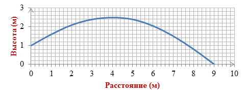 Проект бросание мячика в стенку в электронных таблицах эксель