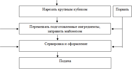 Нарезать крупным кубиком ,Перемешать подготовленные ингредиенты, заправить майонезом,Сервировка и оформление 

,Подача ,Порвать 