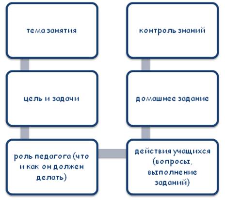 Содержание плана-конспекта урока