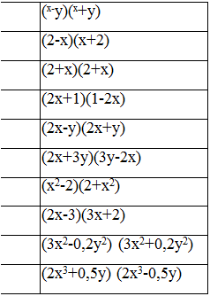 Надпись: 	(х-у)(х+у)
	(2-х)(х+2)
	(2+х)(2+х)
	(2х+1)(1-2х)
	(2х-у)(2х+у)
	(2х+3у)(3у-2х)
	(х2-2)(2+х2)
	(2х-3)(3х+2)
	(3х2-0,2у2) (3х2+0,2у2)
	(2х3+0,5у) (2х3-0,5у)

