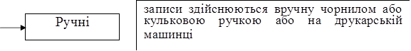 	записи здійснюються вручну чорнилом або кульковою	ручкою	або	на	друкарській
машинці
Ручні		
		
	

