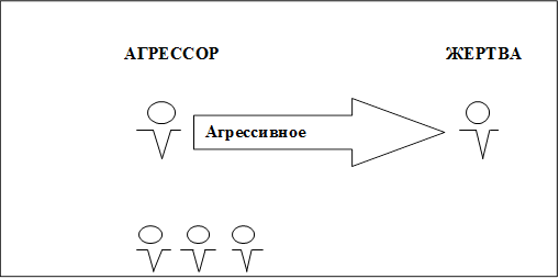                                АГРЕССОР                                                            ЖЕРТВА

               

       

                                             
                                 ЗРИТЕЛИ
,Агрессивное поведение