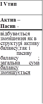 І Vтип
Актив –
Пасив -
відбувається зменшення як в структурі активу балансу, так	і	пасиву балансу			; загальна		сума балансу зменшується

