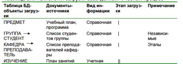 Какова последовательность загрузки стеллажей контрольными грузами при статических испытаниях