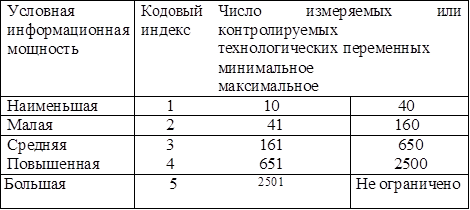 Условная информационная мощность	Кодовый индекс	Число	измеряемых	или контролируемых
технологических переменных
		минимальное
максимальное
Наименьшая	1	10	40
Малая	2	41	160
Средняя	3	161	650
Повышенная	4	651	2500
Большая	5	2501	Не ограничено

