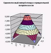 Уравнение однополостного гиперболоида как построить