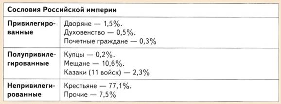Сословия в России начала 20 века