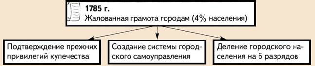 Жалованная грамота городам Екатерины 2