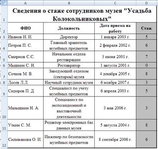 Реестр музеев. =Год(сегодня()-Дата приема на работу). =Год(сегодня()-Дата приема на работу)-1900. Дата приема. Сотрудники музея должности.