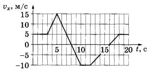 График зависимости проекции vx. Проекция ускорения тела AX. По графику приведенному на рисунке. На рисунке показан график проекции скорости проекция ускорения равна. График по физике на ЕГЭ.