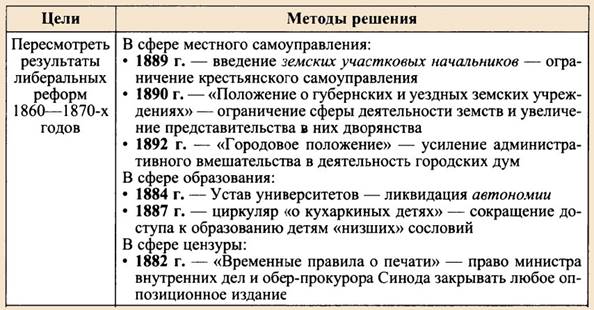 Контрреформы - основной элемент внутренней политики