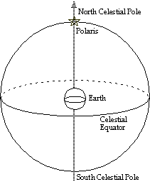 http://www.opencourse.info/astronomy/introduction/02.motion_stars_sun/celestial_sphere_reference.gif