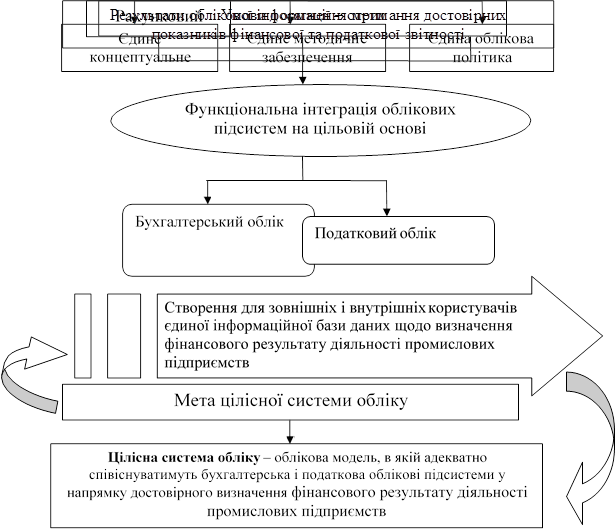 Умови досягнення мети,Результати облікової інформації – отримання достовірних показників фінансової та податкової звітності