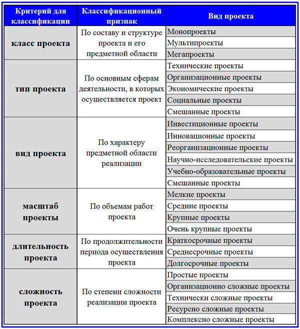 Классификационные признаки проектов это