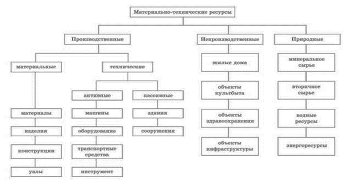 Материально техническое обеспечение проекта курсовая