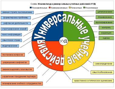 http://ciot-anapa.ru/images/stories/for_parents/uud-shema.jpg