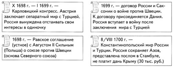 Подготовка к Северной войне