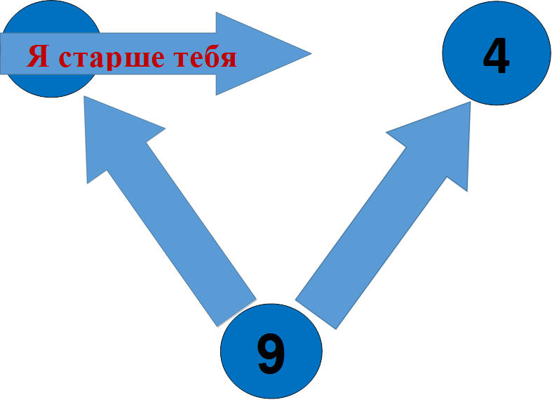 7,Я старше тебя,4,9