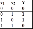 x1	x2	Y
0	0	0
0	1	1
1	0	1
1	1	0


