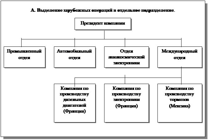 Международный отдел. Структура б2б.