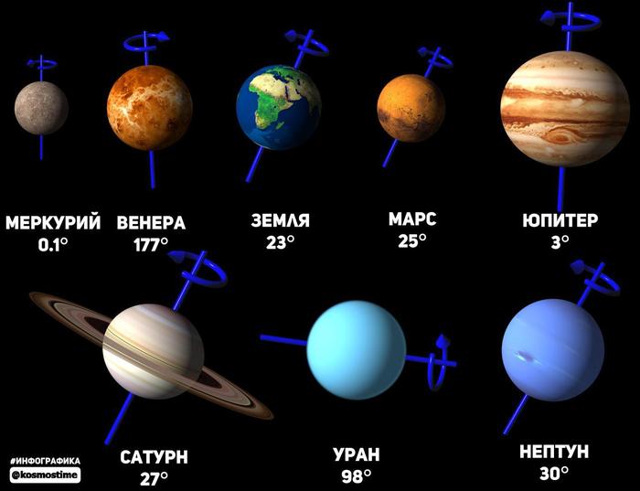 Угол наклона осей вращения планет в Солнечной системе. Планета, Космос