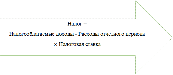 Налог = 
Налогооблагаемые доходы - Расходы отчетного периода
× Налоговая ставка



