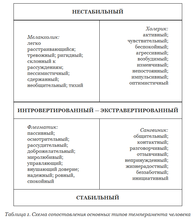 http://www.dv-reclama.ru/download/2013/tip_haraktera_po_shkale_Ayzenka_tablica.gif
