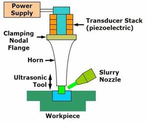 Ultrasonic Machining (USM) Process Машиностроение.