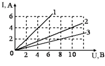 На рисунке изображены графики зависимости силы тока в 3 проводниках от напряжения на их концах