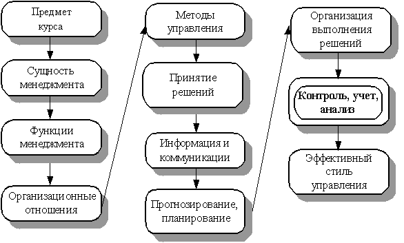 Учет анализ и контроль. Учет и контроль. Учет и контроль в управлении организацией. Основные функции системы управления анализ учет и контроль. Методы управления предприятием на основе учета и анализа.