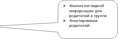 Ø	Анализ наглядной информации для родителей в группе
Ø	Анкетирование родителей

