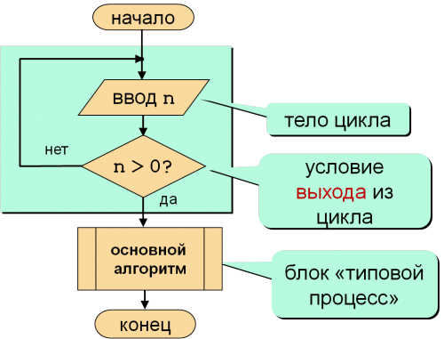 Блок-схема решения примера