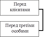Перед клієнтами	
	

Перед третіми особами	
	

